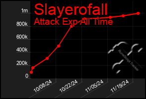 Total Graph of Slayerofall