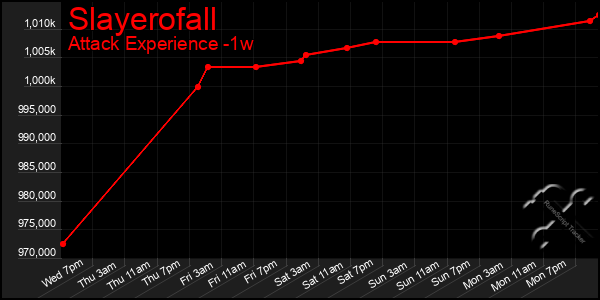 Last 7 Days Graph of Slayerofall