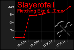 Total Graph of Slayerofall