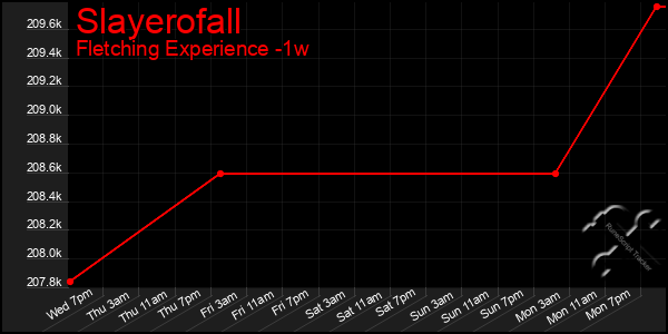 Last 7 Days Graph of Slayerofall