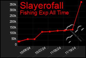 Total Graph of Slayerofall