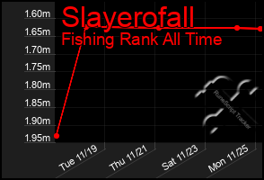 Total Graph of Slayerofall