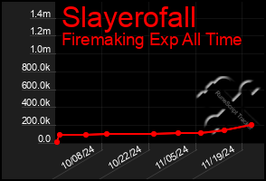 Total Graph of Slayerofall