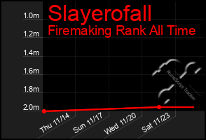 Total Graph of Slayerofall