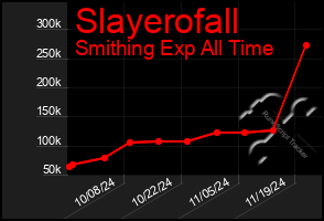 Total Graph of Slayerofall