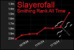 Total Graph of Slayerofall