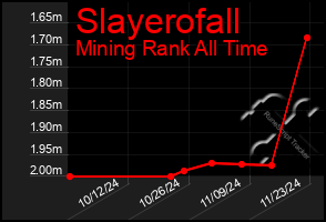 Total Graph of Slayerofall