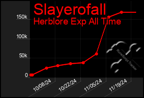 Total Graph of Slayerofall