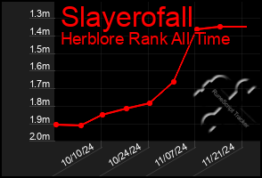 Total Graph of Slayerofall