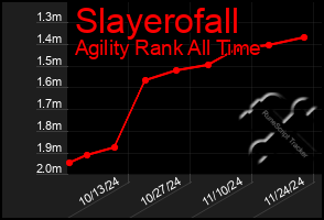 Total Graph of Slayerofall