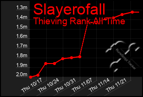 Total Graph of Slayerofall