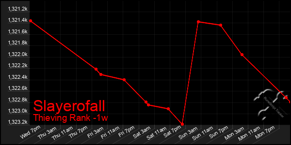 Last 7 Days Graph of Slayerofall