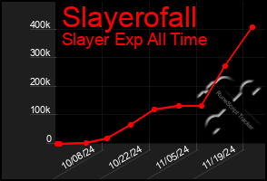 Total Graph of Slayerofall