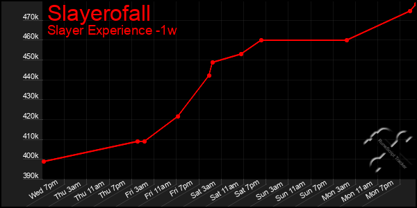 Last 7 Days Graph of Slayerofall