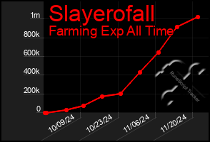 Total Graph of Slayerofall