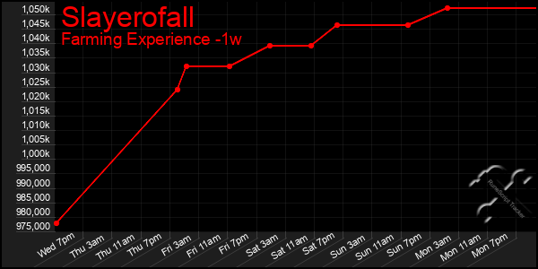 Last 7 Days Graph of Slayerofall