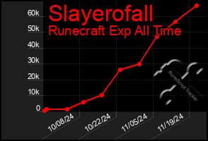 Total Graph of Slayerofall