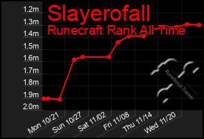 Total Graph of Slayerofall