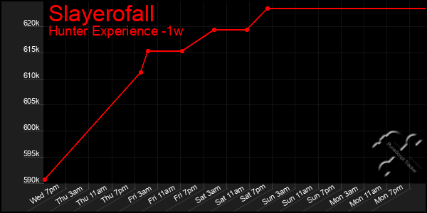 Last 7 Days Graph of Slayerofall