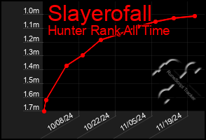 Total Graph of Slayerofall