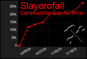 Total Graph of Slayerofall