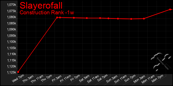 Last 7 Days Graph of Slayerofall