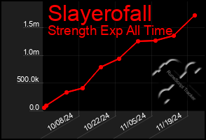 Total Graph of Slayerofall