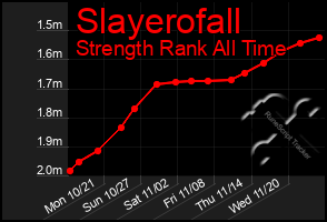 Total Graph of Slayerofall