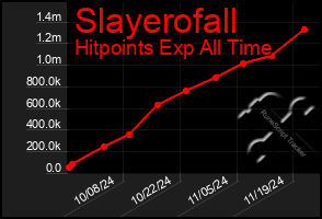 Total Graph of Slayerofall