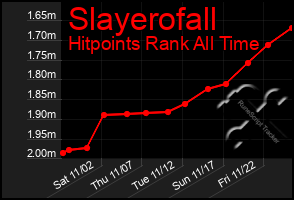 Total Graph of Slayerofall