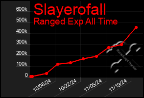 Total Graph of Slayerofall