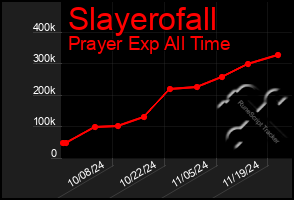 Total Graph of Slayerofall