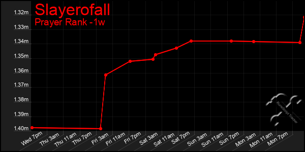 Last 7 Days Graph of Slayerofall