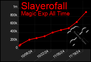 Total Graph of Slayerofall