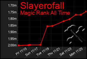 Total Graph of Slayerofall