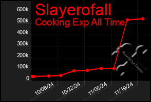 Total Graph of Slayerofall