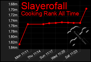 Total Graph of Slayerofall