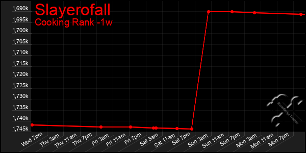 Last 7 Days Graph of Slayerofall