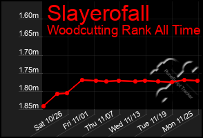 Total Graph of Slayerofall