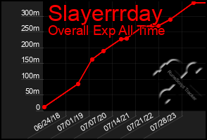 Total Graph of Slayerrrday