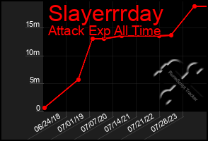 Total Graph of Slayerrrday