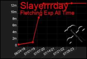 Total Graph of Slayerrrday