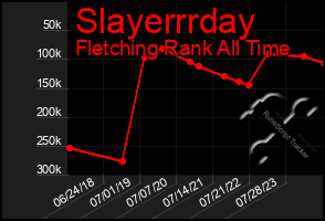Total Graph of Slayerrrday