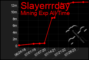 Total Graph of Slayerrrday