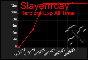 Total Graph of Slayerrrday