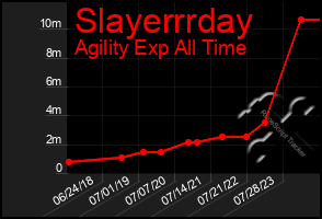 Total Graph of Slayerrrday