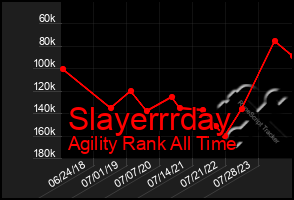 Total Graph of Slayerrrday