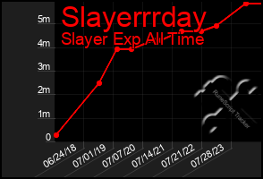 Total Graph of Slayerrrday