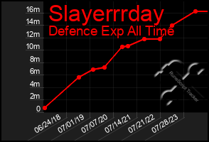 Total Graph of Slayerrrday