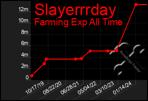 Total Graph of Slayerrrday